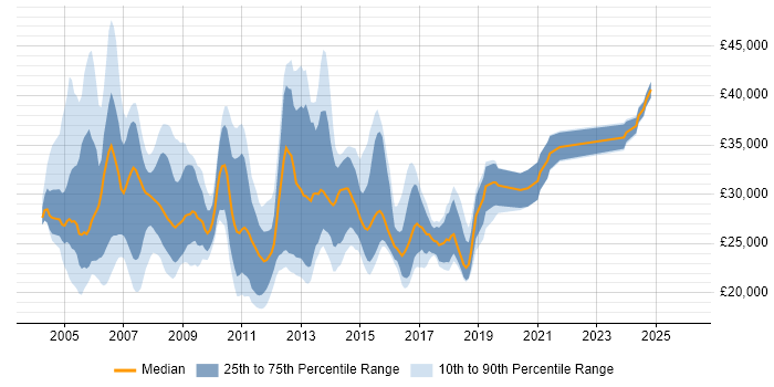 Salary distribution trend for Server Technician job vacancies in the UK