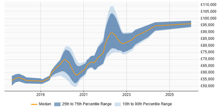 Salary distribution trend for Serverless Engineer job vacancies in the UK