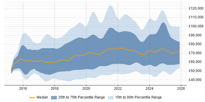 Salary distribution trend for jobs in the UK citing Serverless