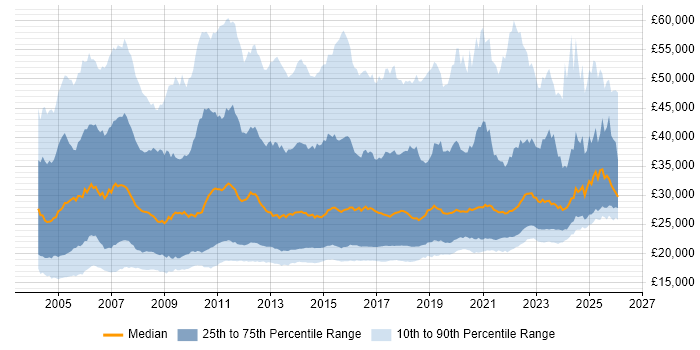 Salary distribution trend for Service Analyst job vacancies in the UK