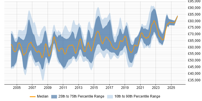Salary distribution trend for Service Architect job vacancies in the UK