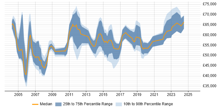 Salary distribution trend for Service Assurance Manager job vacancies in the UK Salary distribution trend for Service Assurance Manager job vacancies in the UK