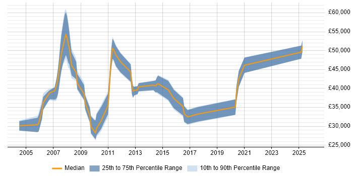 Salary distribution trend for Service Continuity Analyst job vacancies in the UK