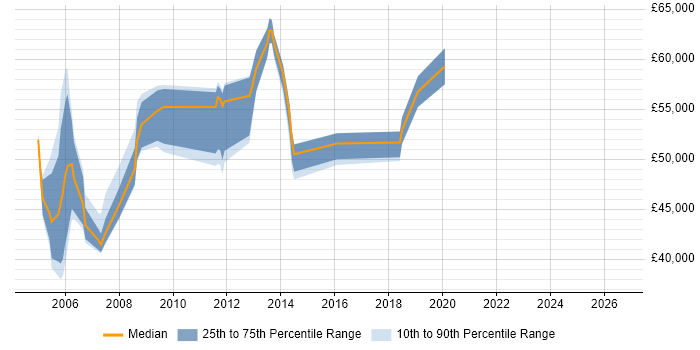 Salary distribution trend for Service Control Manager job vacancies in the UK