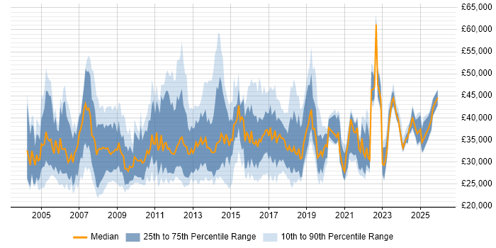 Salary distribution trend for Service Delivery Analyst job vacancies in the UK