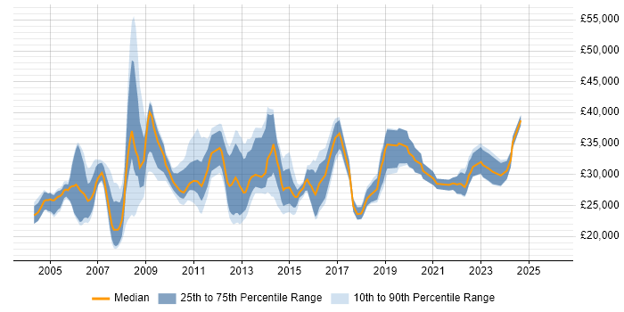Salary distribution trend for Service Delivery Coordinator job vacancies in the UK