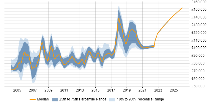 Salary distribution trend for Service Delivery Director job vacancies in the UK