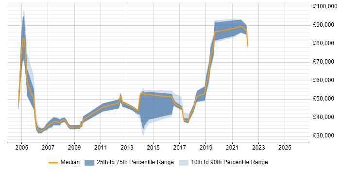 Salary distribution trend for Service Delivery Executive job vacancies in the UK