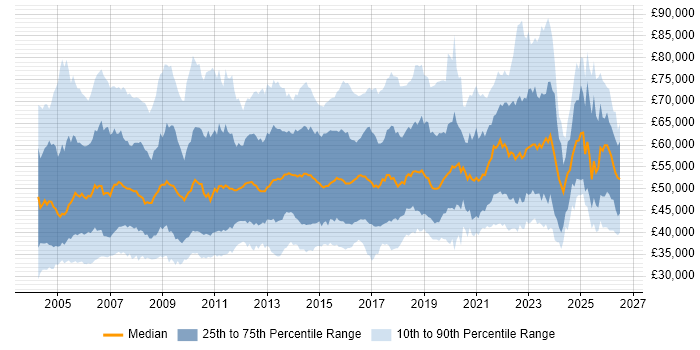 Salary distribution trend for Service Delivery Manager job vacancies in the UK