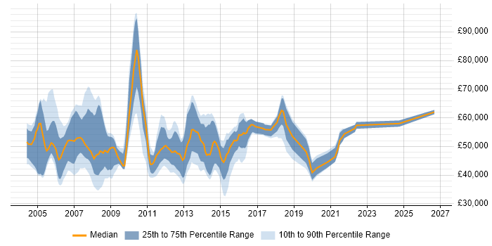 Salary distribution trend for Service Delivery Project Manager job vacancies in the UK