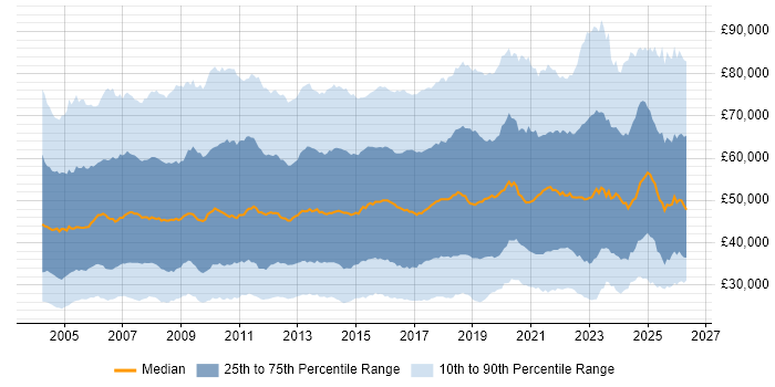 Salary distribution trend for jobs in the UK citing Service Delivery