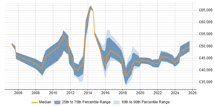 Salary distribution trend for Service Design Analyst job vacancies in the UK