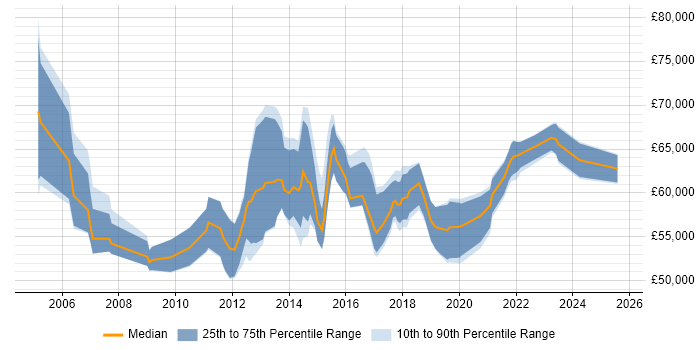 Salary distribution trend for Service Design Architect job vacancies in the UK Salary distribution trend for Service Design Architect job vacancies in the UK