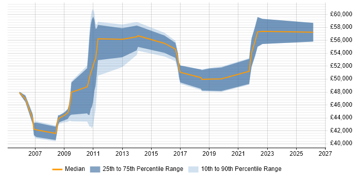 Salary distribution trend for Service Design Specialist job vacancies in the UK