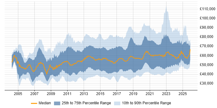 Salary distribution trend for jobs in the UK citing Service Design