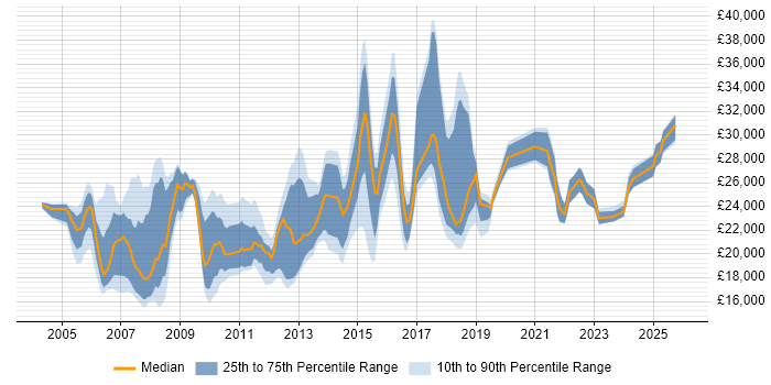 Salary distribution trend for Service Desk Administrator job vacancies in the UK