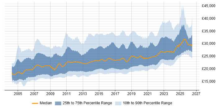 Salary distribution trend for Service Desk Analyst job vacancies in the UK