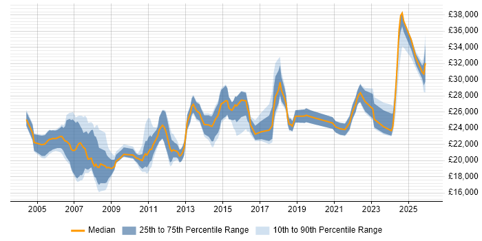 Salary distribution trend for Service Desk Coordinator job vacancies in the UK