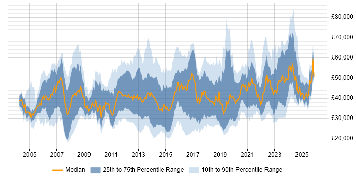 Salary distribution trend for jobs in the UK citing Service Desk Management
