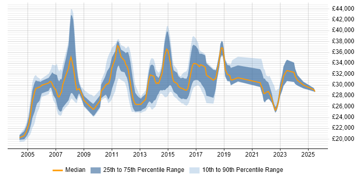 Salary distribution trend for Service Desk Supervisor job vacancies in the UK Salary distribution trend for Service Desk Supervisor job vacancies in the UK