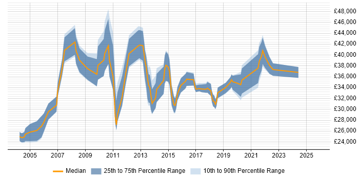 Salary distribution trend for Service Improvement Analyst job vacancies in the UK