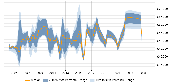 Salary distribution trend for Service Improvement Manager job vacancies in the UK