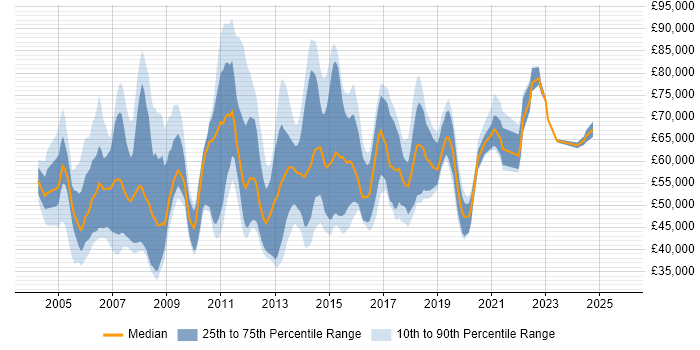 Salary distribution trend for Service Management Manager job vacancies in the UK Salary distribution trend for Service Management Manager job vacancies in the UK