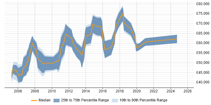 Salary distribution trend for Service Management Project Manager job vacancies in the UK