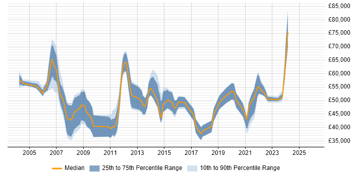 Salary distribution trend for Service Management Specialist job vacancies in the UK