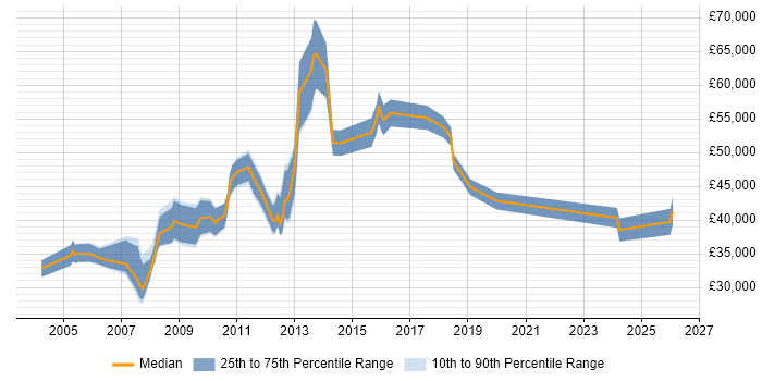 Salary distribution trend for Service Management Team Leader job vacancies in the UK