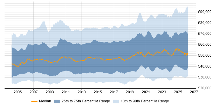 Salary distribution trend for jobs in the UK citing Service Management