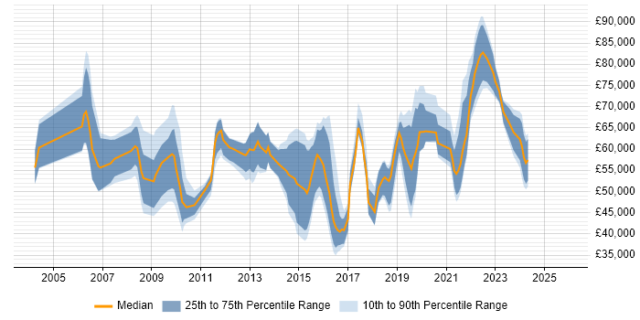Salary distribution trend for jobs in the UK citing Service Migration