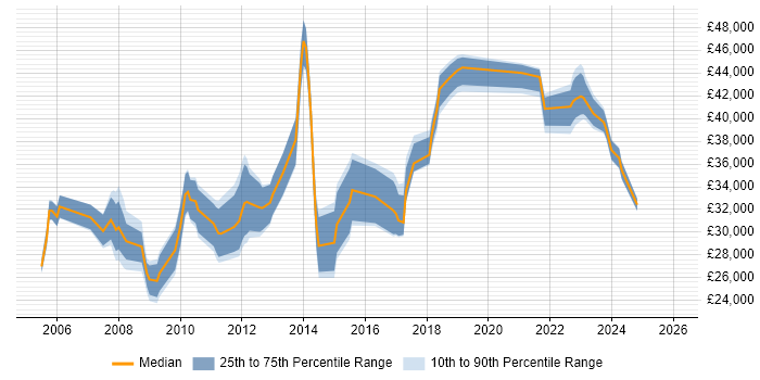 Salary distribution trend for Service Operations Analyst job vacancies in the UK
