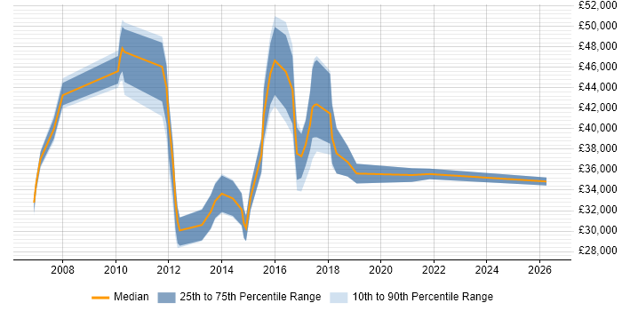 Salary distribution trend for Service Operations Engineer job vacancies in the UK