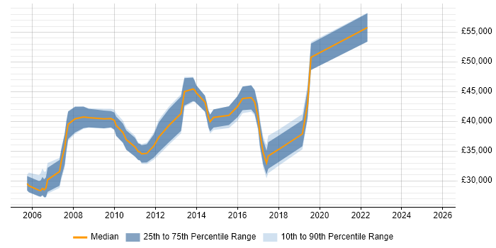 Salary distribution trend for Service Performance Analyst job vacancies in the UK