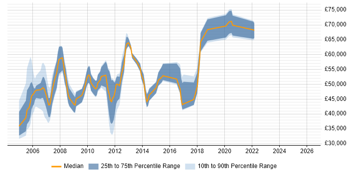 Salary distribution trend for Service Performance Manager job vacancies in the UK