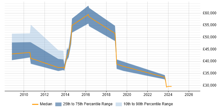Salary distribution trend for Service Performance Specialist job vacancies in the UK