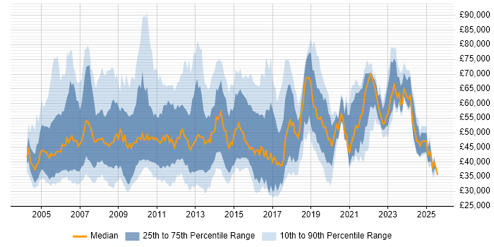 Salary distribution trend for Service Support Manager job vacancies in the UK Salary distribution trend for Service Support Manager job vacancies in the UK