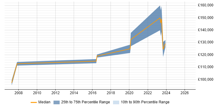 Salary distribution trend for Service Transformation Director job vacancies in the UK
