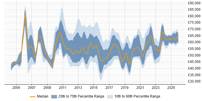 Salary distribution trend for Service Transition Manager job vacancies in the UK