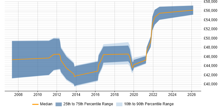 Salary distribution trend for Service Transition Specialist job vacancies in the UK