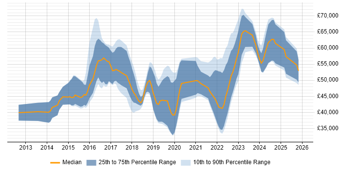 Salary distribution trend for ServiceNow Administrator job vacancies in the UK