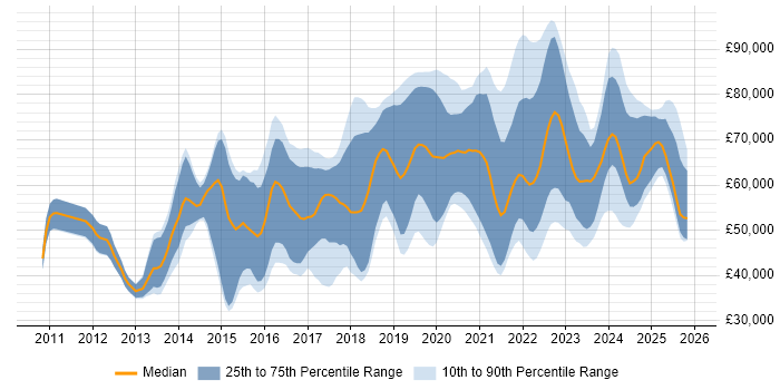 Salary distribution trend for ServiceNow Developer job vacancies in the UK