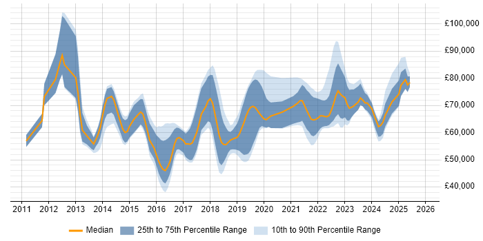 Salary distribution trend for ServiceNow Manager job vacancies in the UK