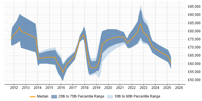 Salary distribution trend for ServiceNow Project Manager job vacancies in the UK