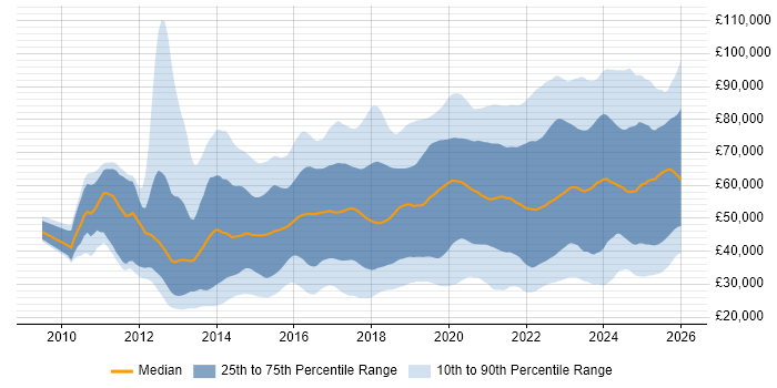 Salary distribution trend for jobs in the UK citing ServiceNow