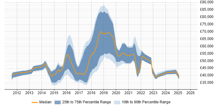 Salary distribution trend for jobs in the UK citing ServiceStack