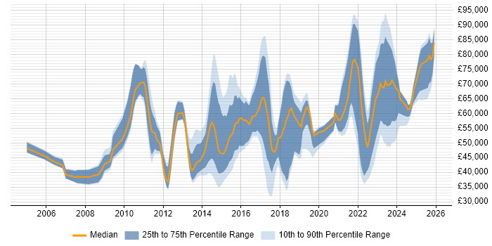 Salary distribution trend for jobs in the UK citing SFIA