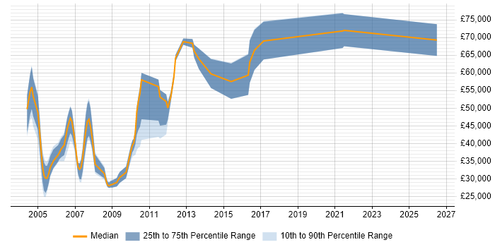Salary distribution trend for jobs in the UK citing SGI
