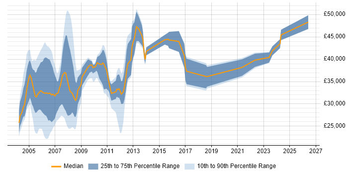 Salary distribution trend for jobs in the UK citing SGML